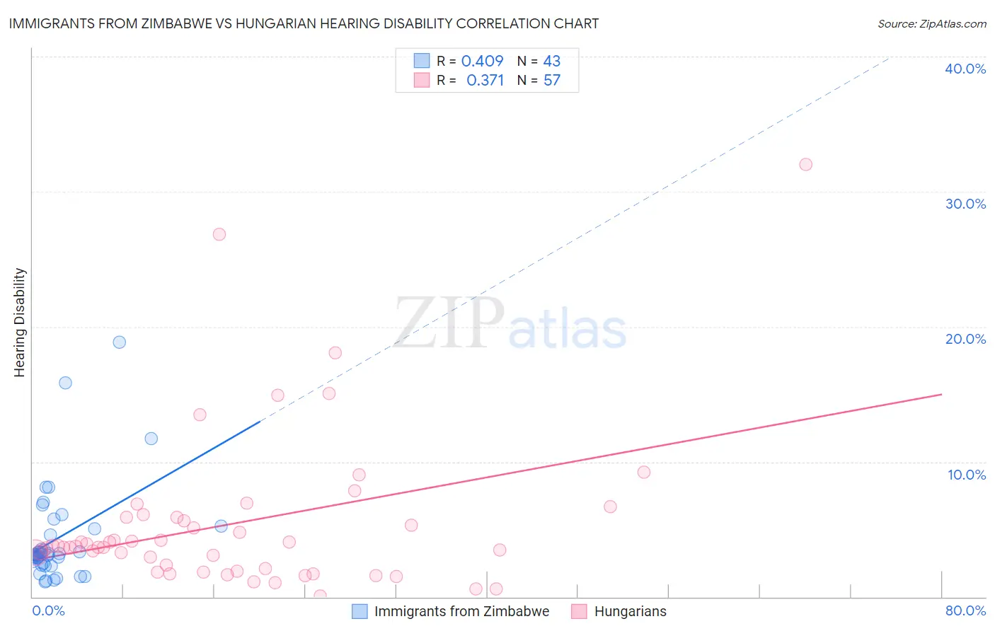 Immigrants from Zimbabwe vs Hungarian Hearing Disability