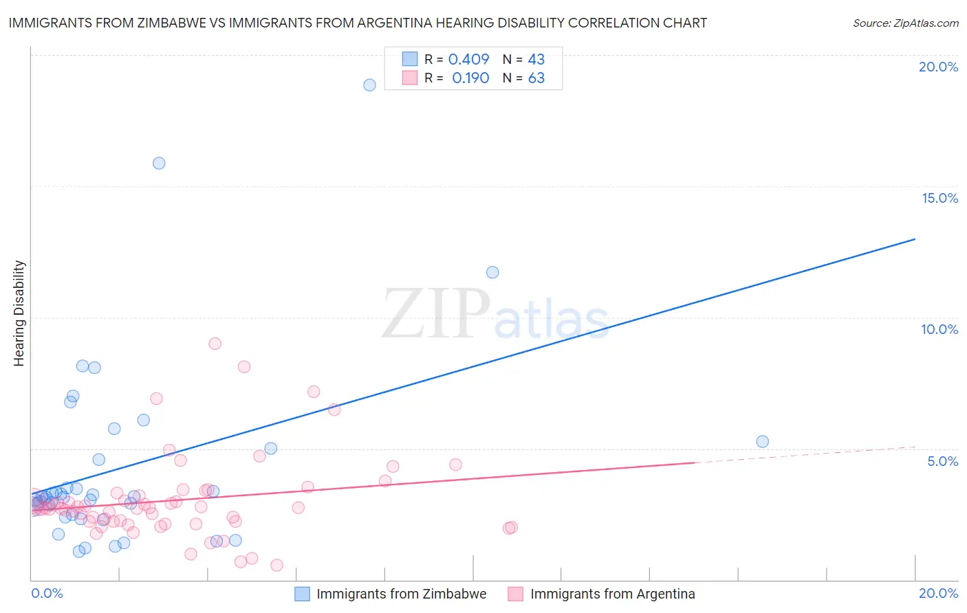 Immigrants from Zimbabwe vs Immigrants from Argentina Hearing Disability