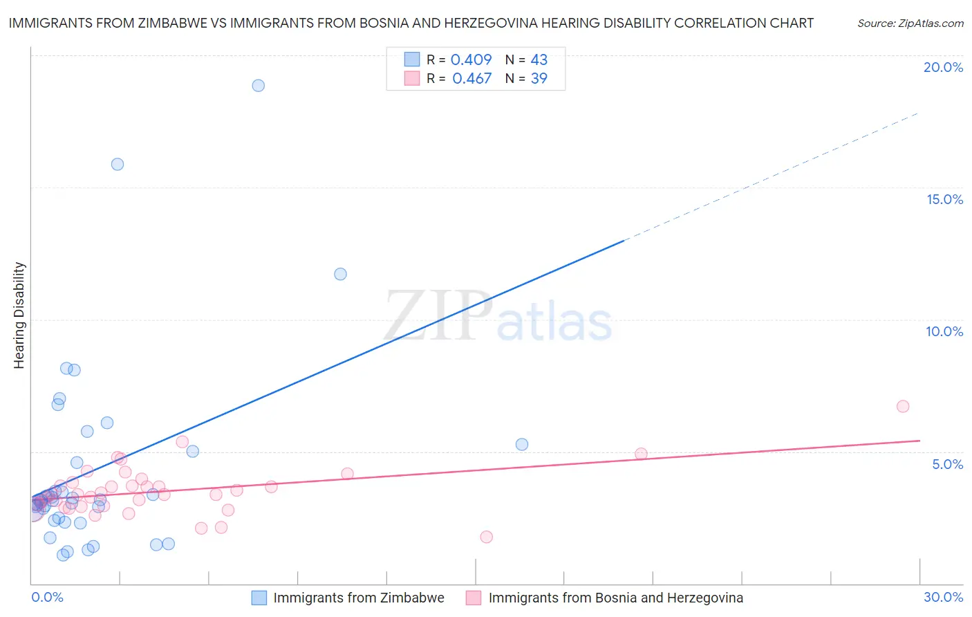 Immigrants from Zimbabwe vs Immigrants from Bosnia and Herzegovina Hearing Disability