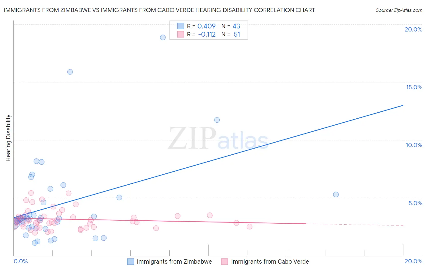 Immigrants from Zimbabwe vs Immigrants from Cabo Verde Hearing Disability