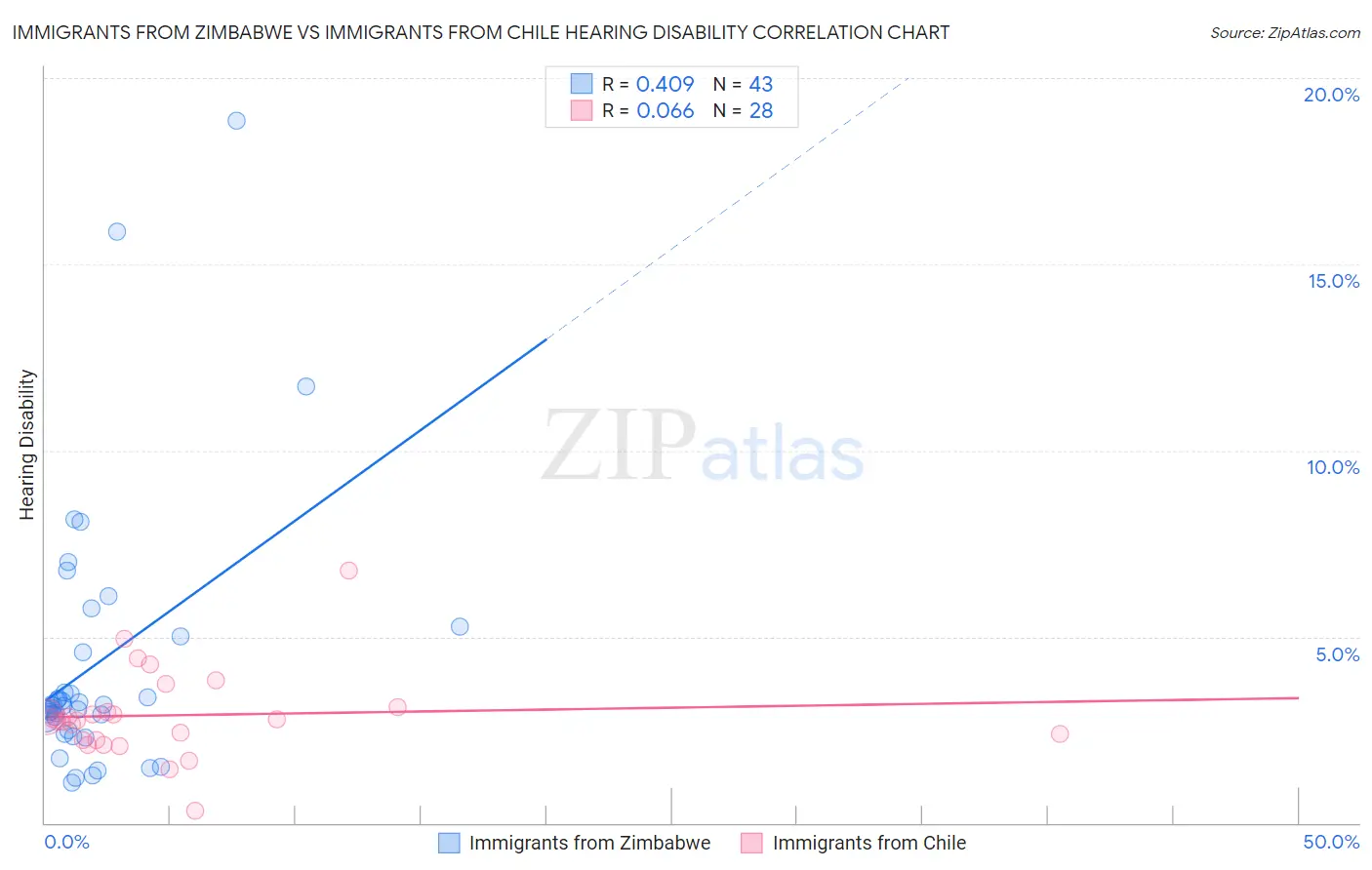 Immigrants from Zimbabwe vs Immigrants from Chile Hearing Disability