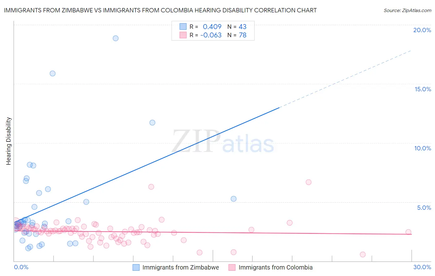 Immigrants from Zimbabwe vs Immigrants from Colombia Hearing Disability