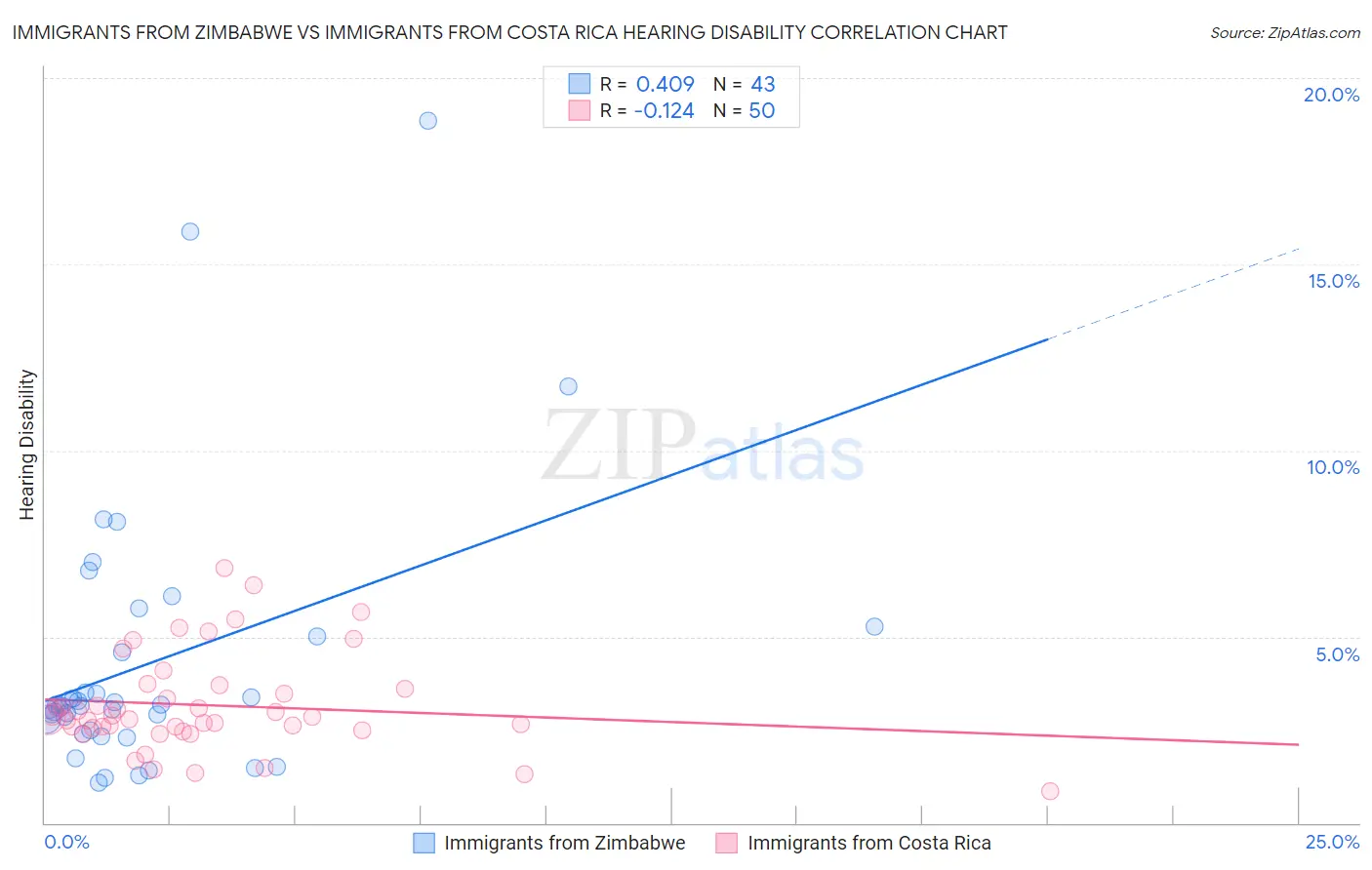 Immigrants from Zimbabwe vs Immigrants from Costa Rica Hearing Disability