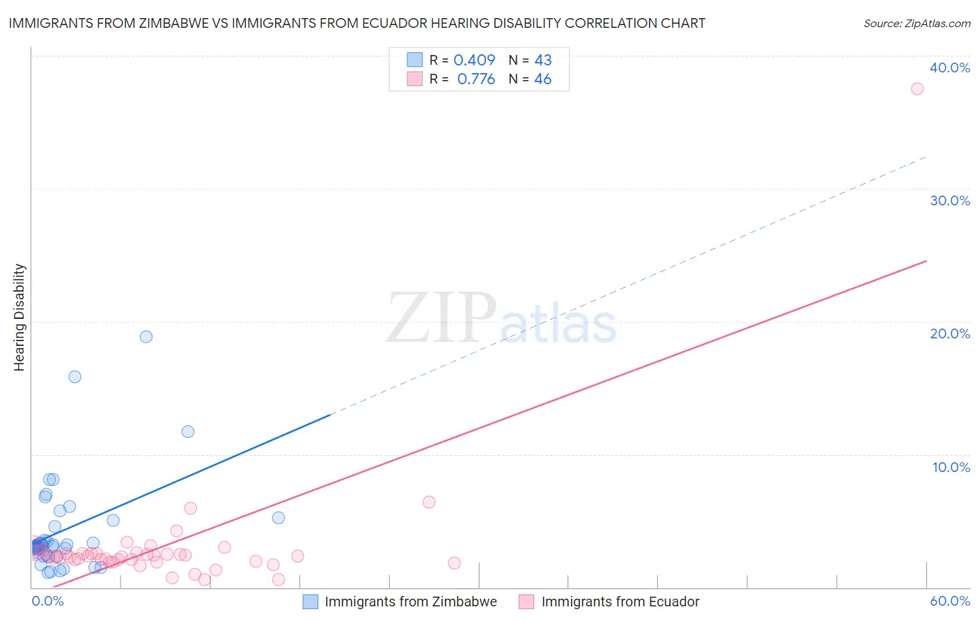 Immigrants from Zimbabwe vs Immigrants from Ecuador Hearing Disability
