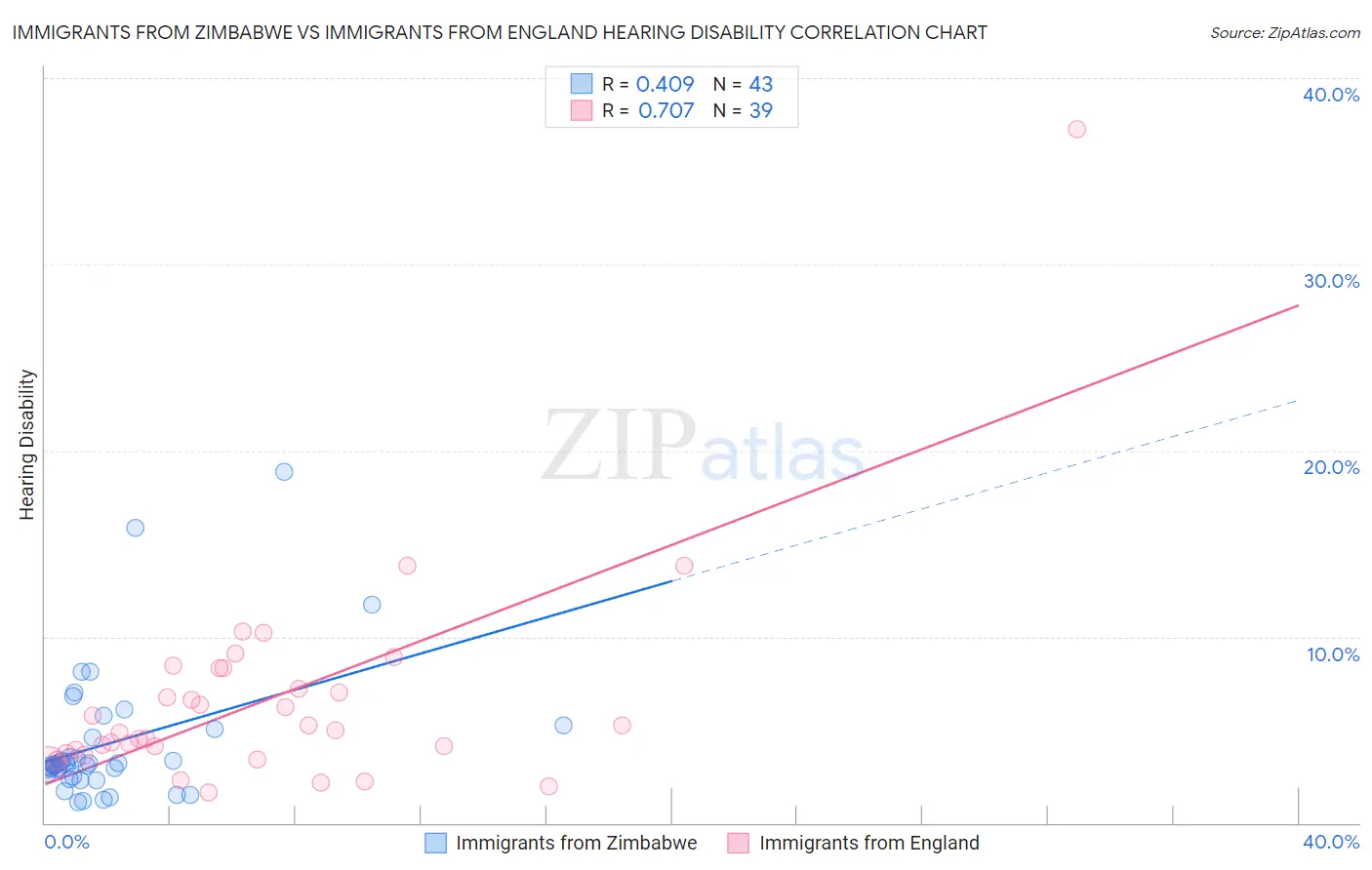 Immigrants from Zimbabwe vs Immigrants from England Hearing Disability