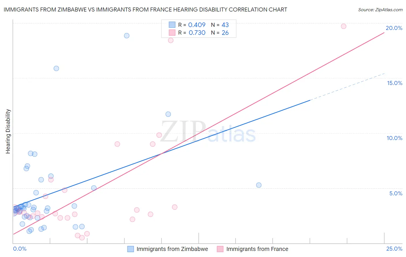 Immigrants from Zimbabwe vs Immigrants from France Hearing Disability