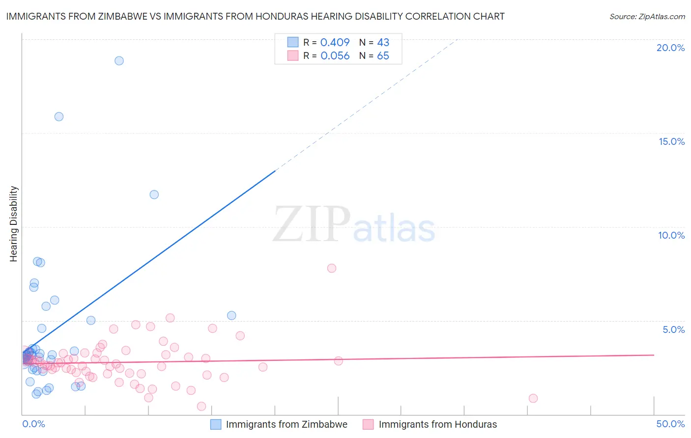 Immigrants from Zimbabwe vs Immigrants from Honduras Hearing Disability