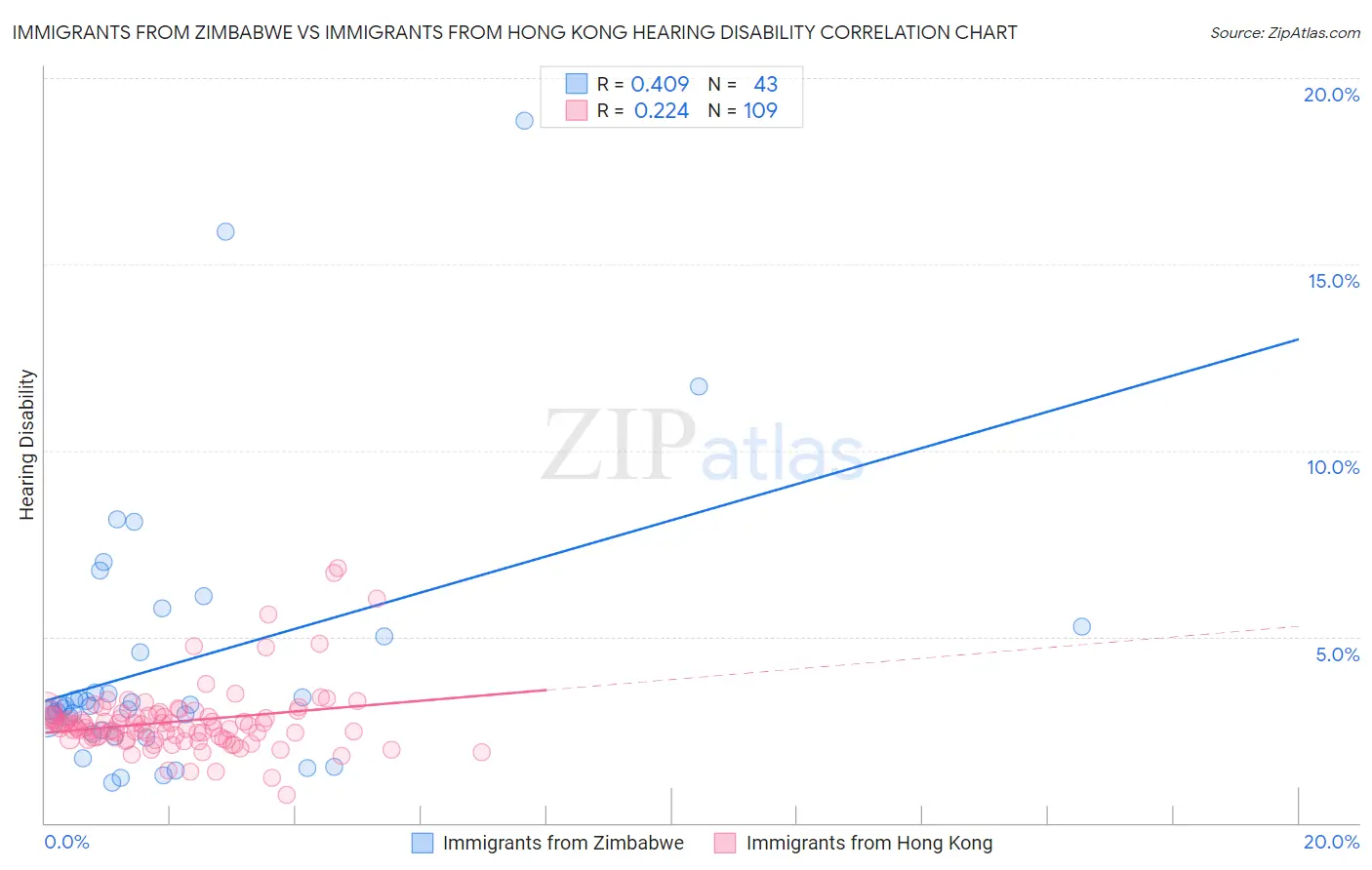 Immigrants from Zimbabwe vs Immigrants from Hong Kong Hearing Disability