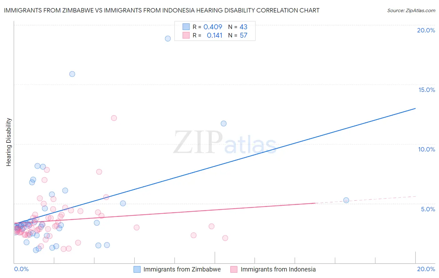 Immigrants from Zimbabwe vs Immigrants from Indonesia Hearing Disability