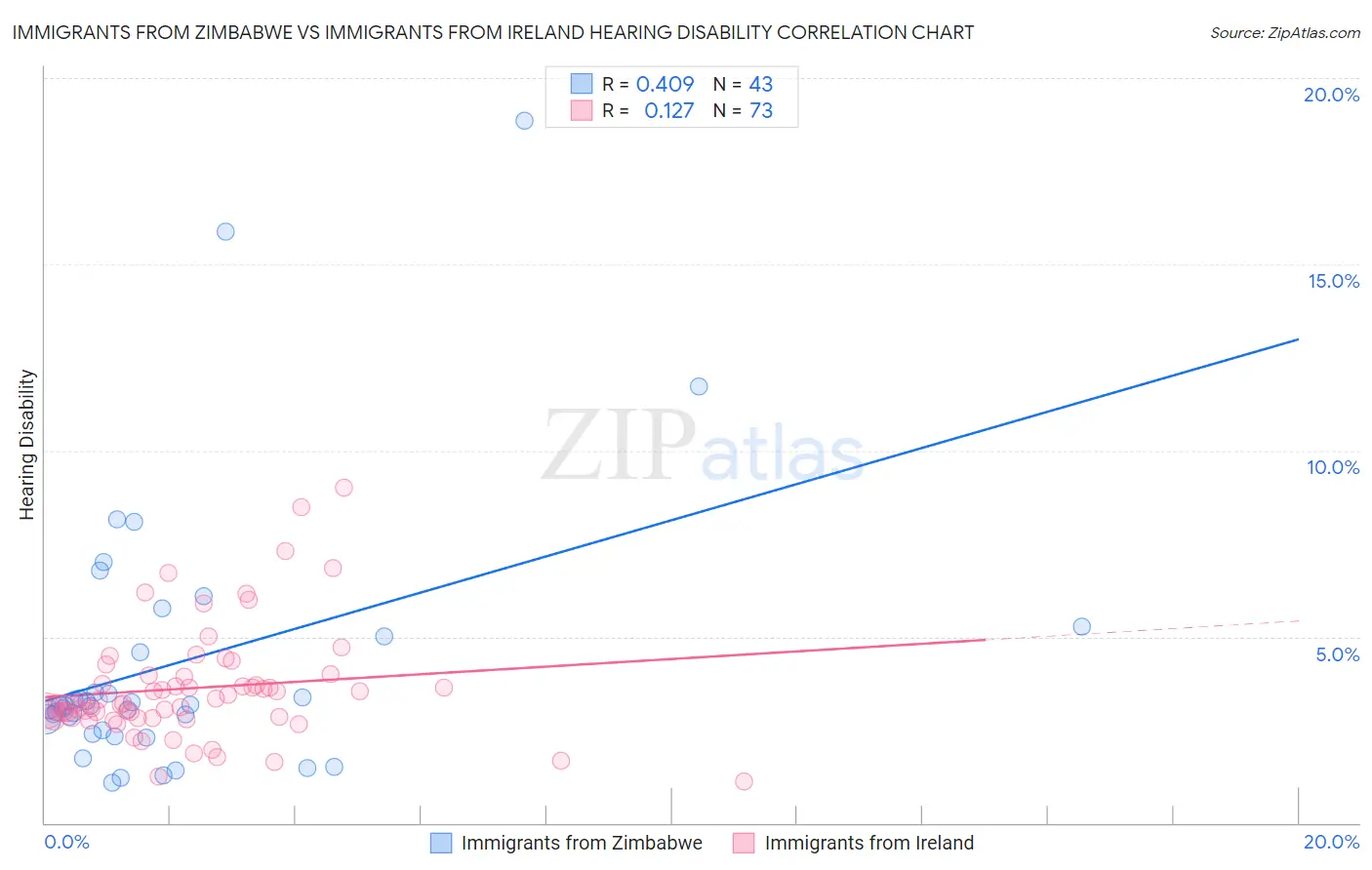 Immigrants from Zimbabwe vs Immigrants from Ireland Hearing Disability