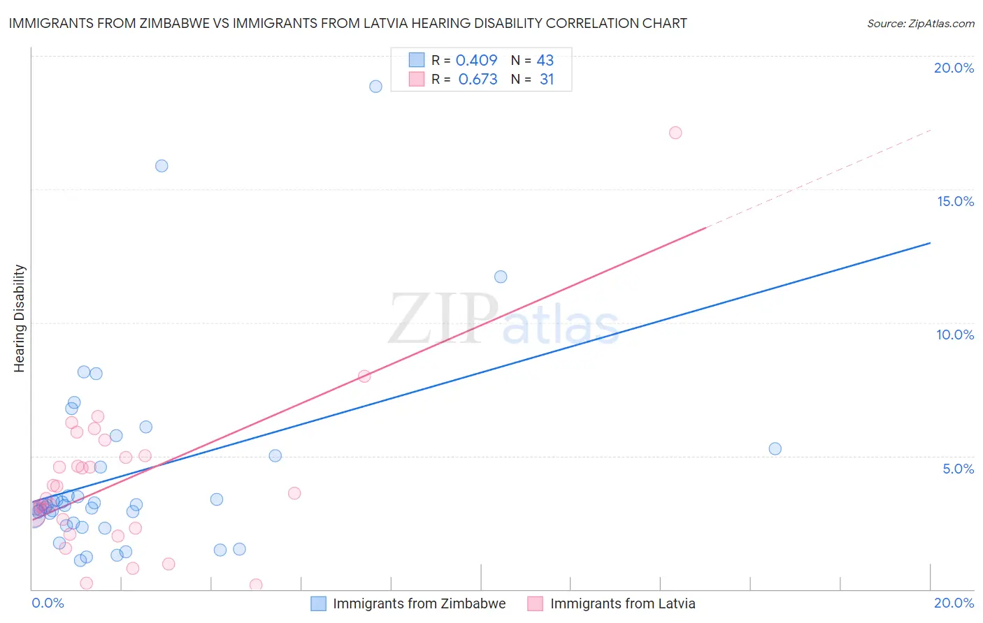 Immigrants from Zimbabwe vs Immigrants from Latvia Hearing Disability