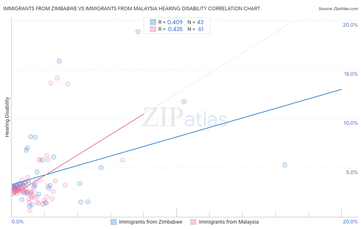 Immigrants from Zimbabwe vs Immigrants from Malaysia Hearing Disability