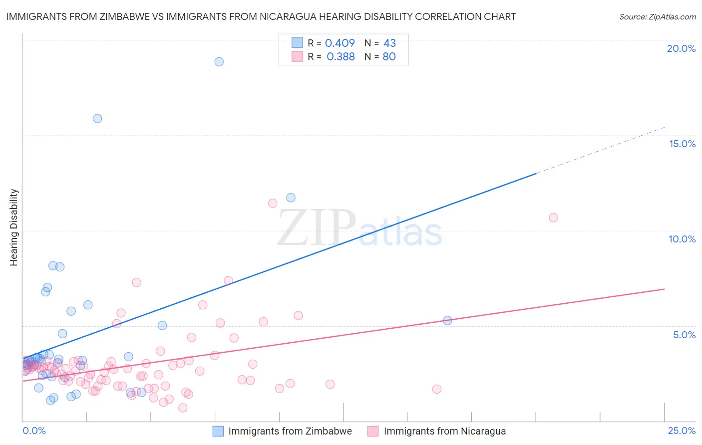 Immigrants from Zimbabwe vs Immigrants from Nicaragua Hearing Disability