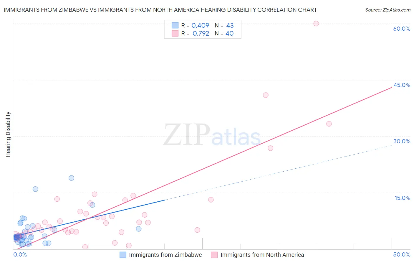Immigrants from Zimbabwe vs Immigrants from North America Hearing Disability