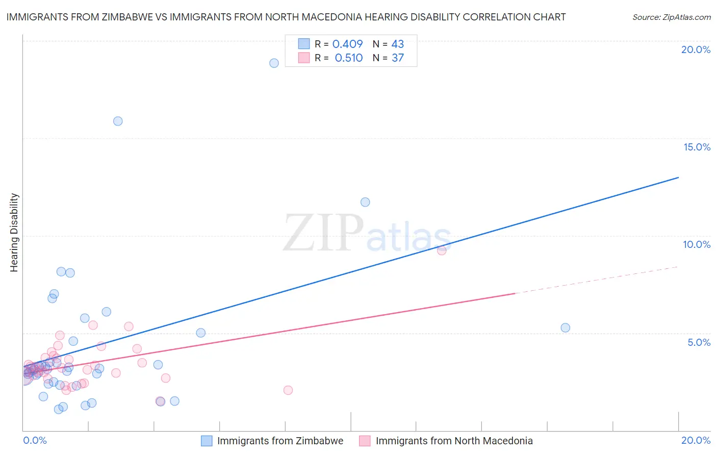 Immigrants from Zimbabwe vs Immigrants from North Macedonia Hearing Disability