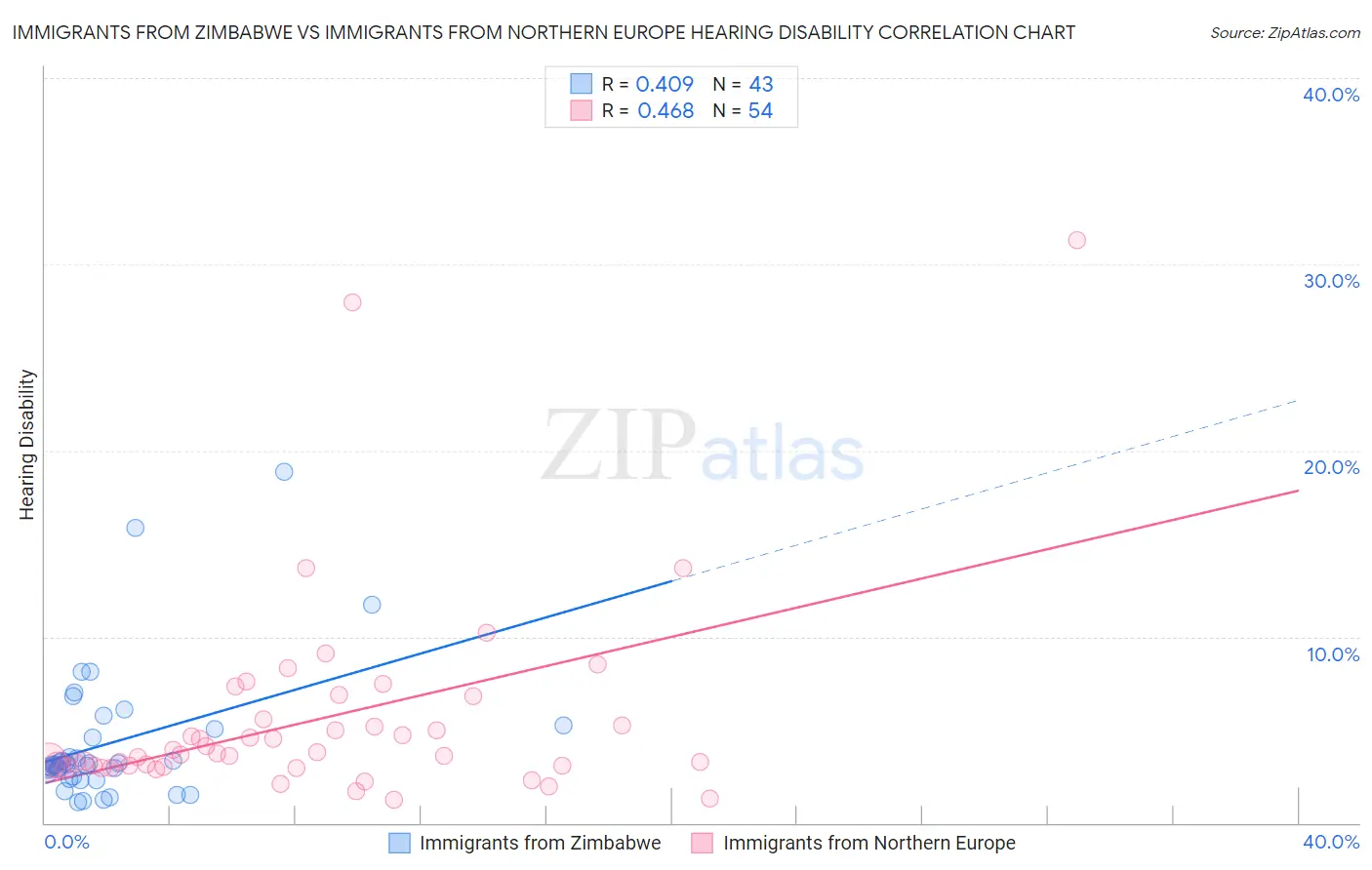 Immigrants from Zimbabwe vs Immigrants from Northern Europe Hearing Disability