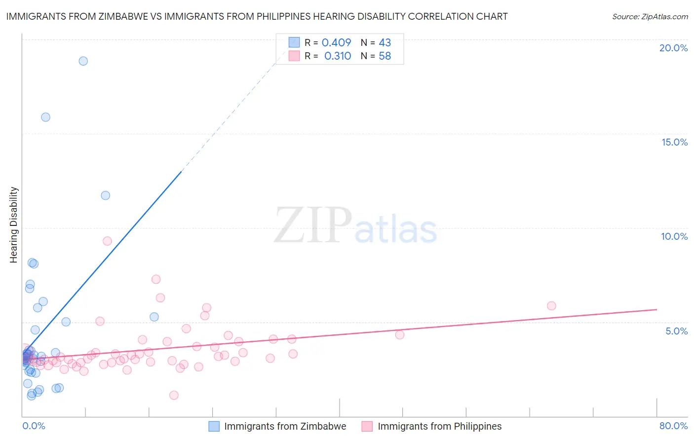 Immigrants from Zimbabwe vs Immigrants from Philippines Hearing Disability