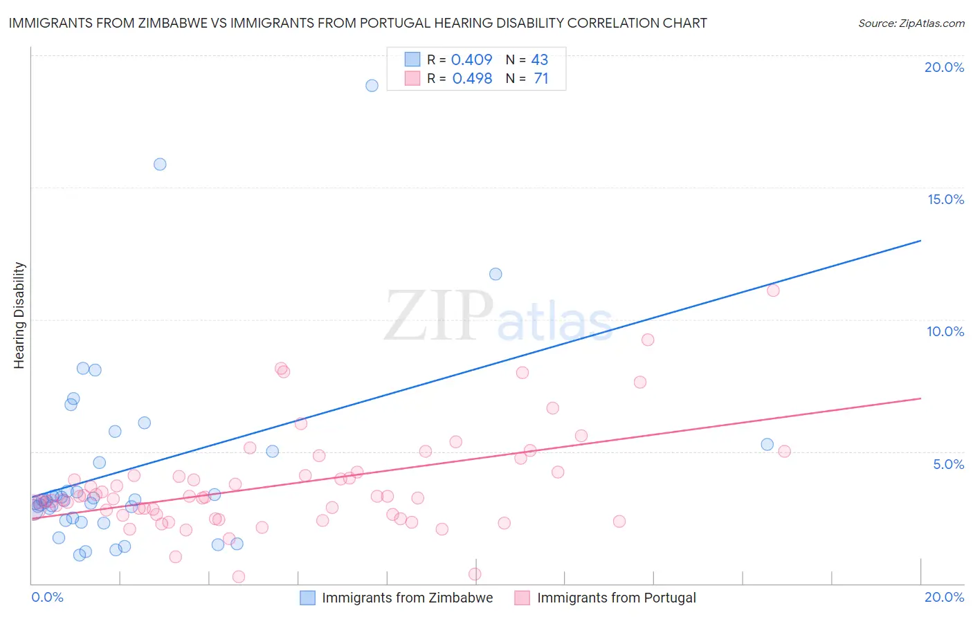Immigrants from Zimbabwe vs Immigrants from Portugal Hearing Disability