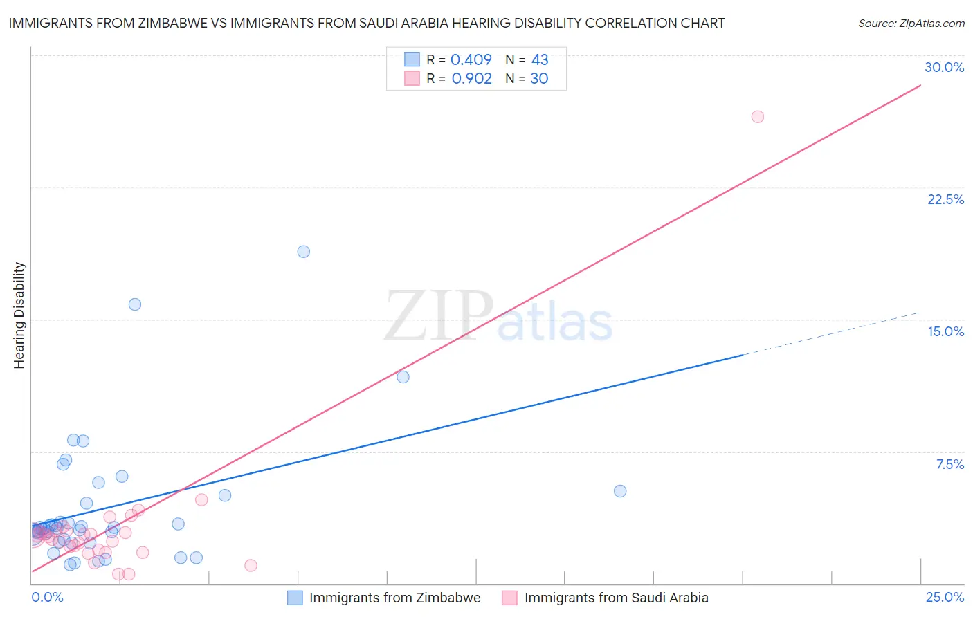 Immigrants from Zimbabwe vs Immigrants from Saudi Arabia Hearing Disability