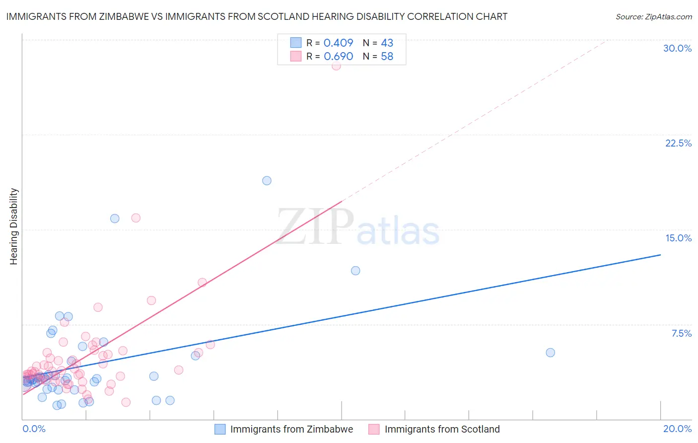 Immigrants from Zimbabwe vs Immigrants from Scotland Hearing Disability