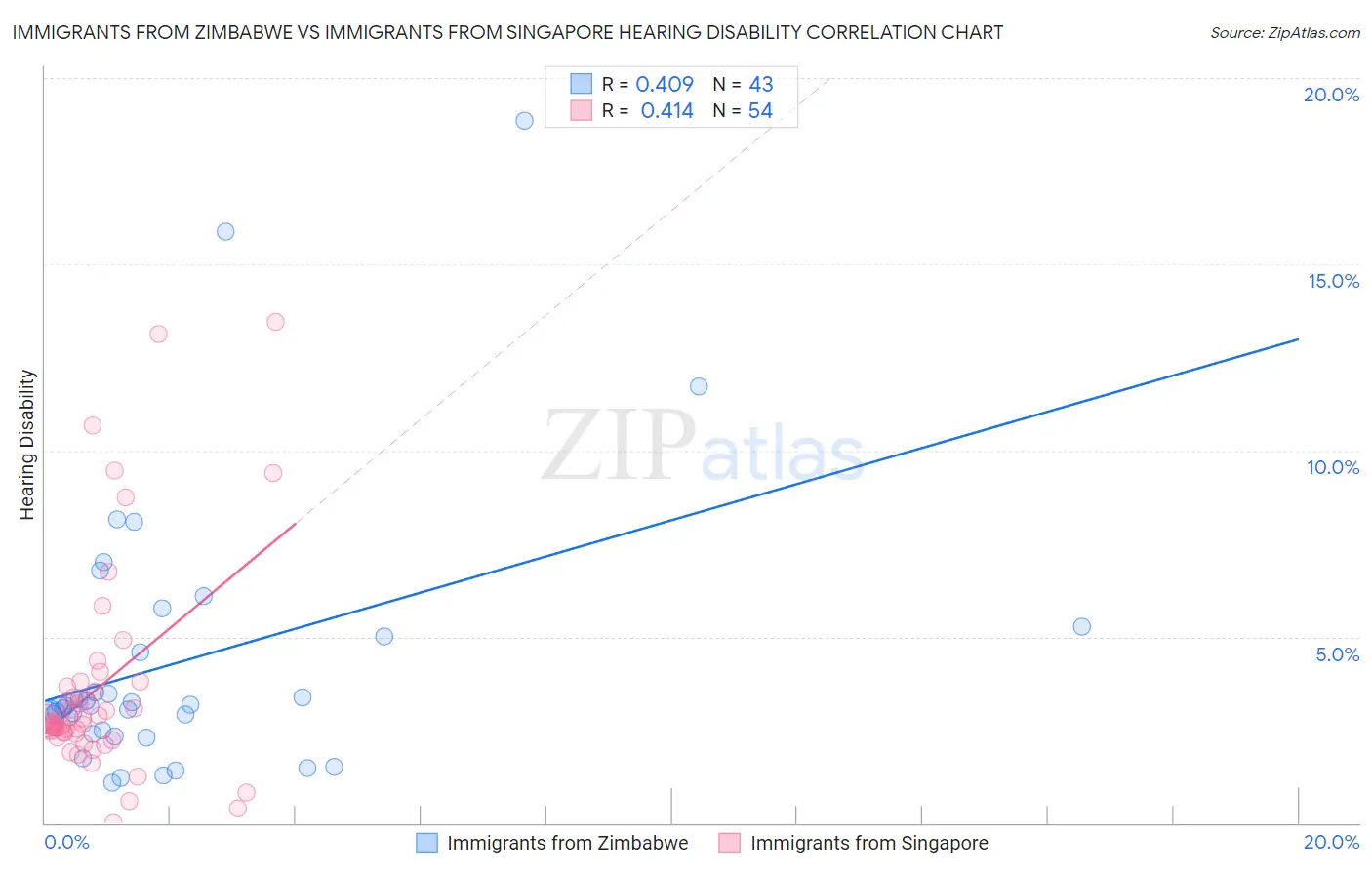 Immigrants from Zimbabwe vs Immigrants from Singapore Hearing Disability