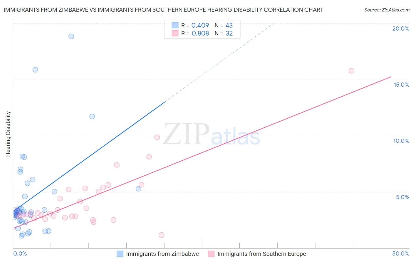Immigrants from Zimbabwe vs Immigrants from Southern Europe Hearing Disability