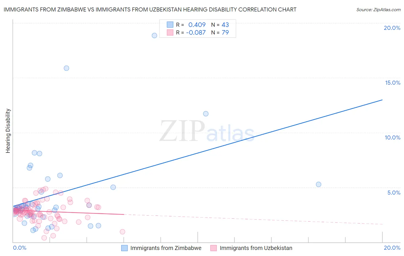 Immigrants from Zimbabwe vs Immigrants from Uzbekistan Hearing Disability