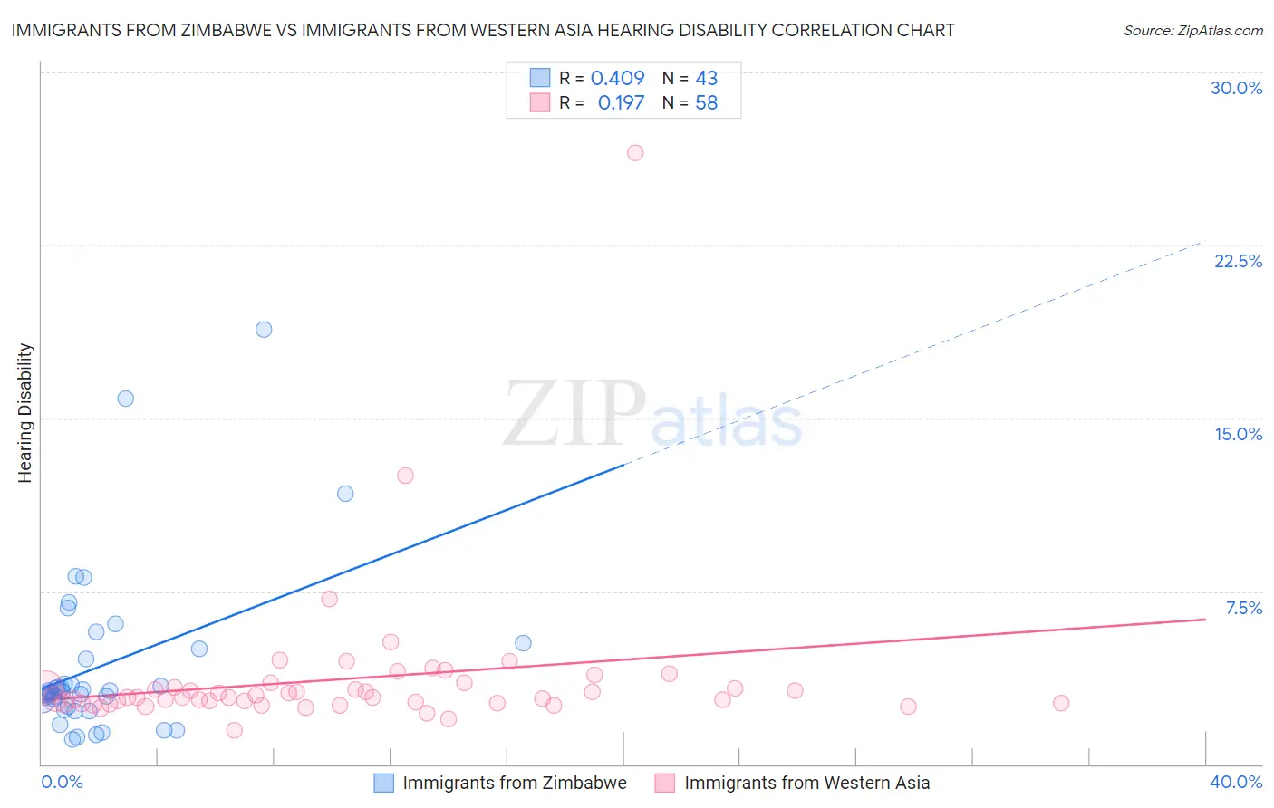 Immigrants from Zimbabwe vs Immigrants from Western Asia Hearing Disability