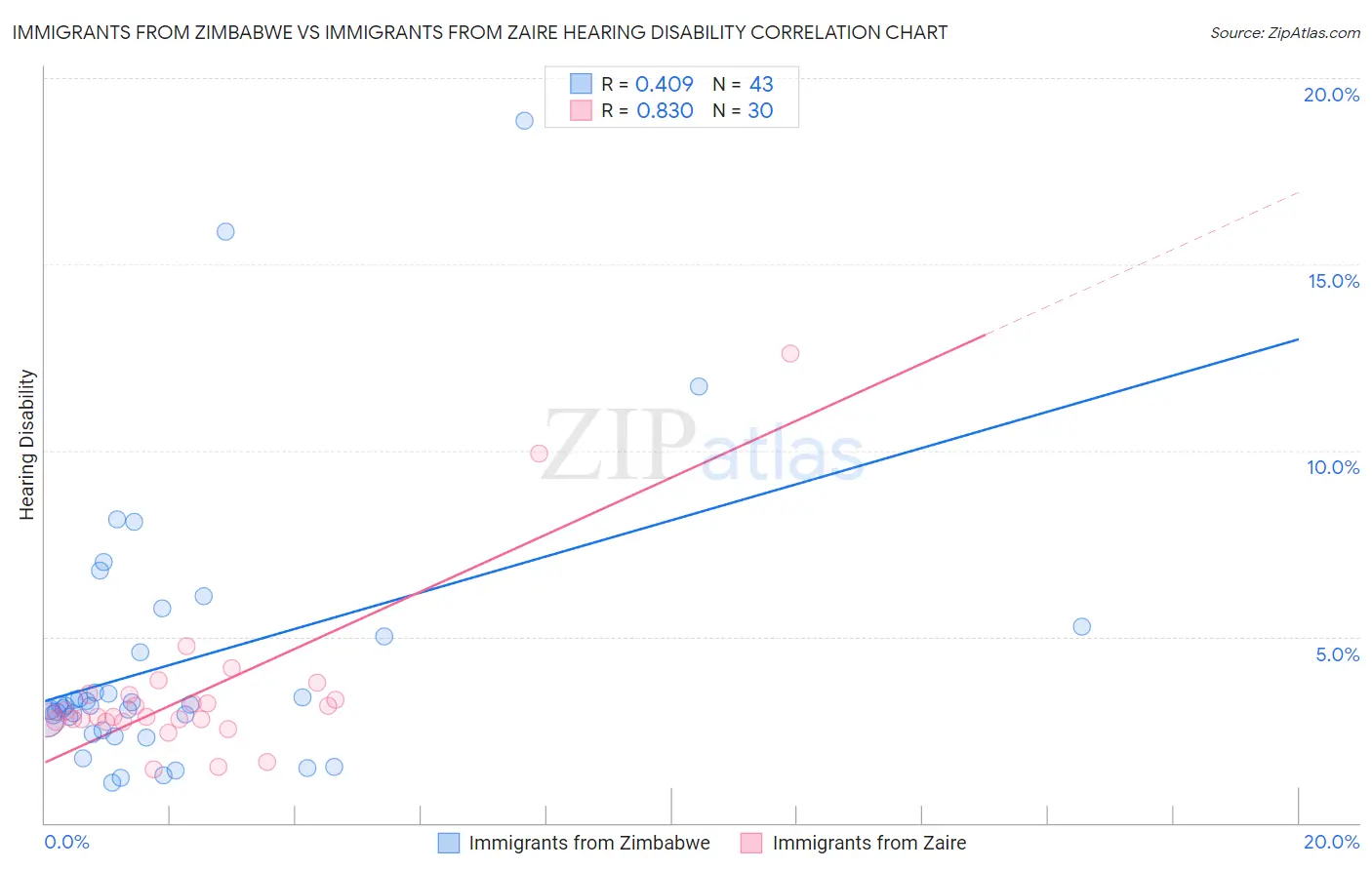 Immigrants from Zimbabwe vs Immigrants from Zaire Hearing Disability