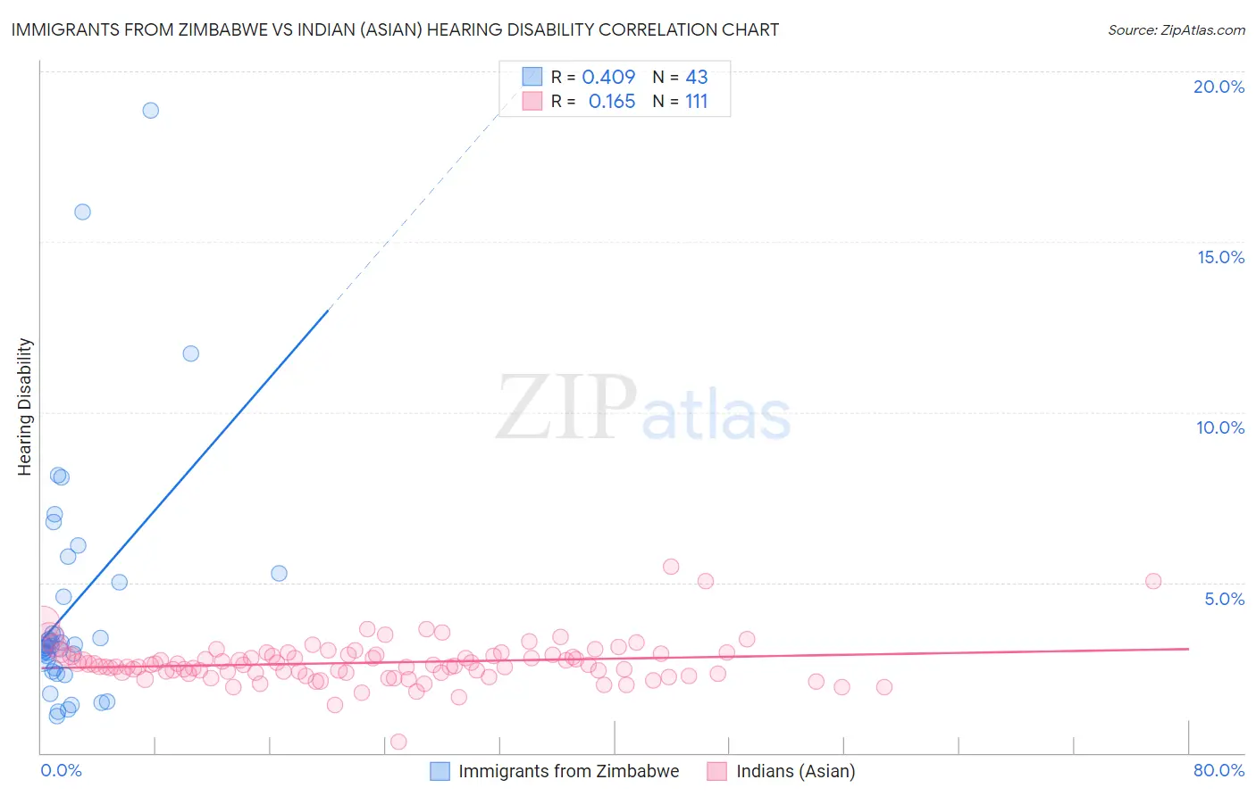 Immigrants from Zimbabwe vs Indian (Asian) Hearing Disability
