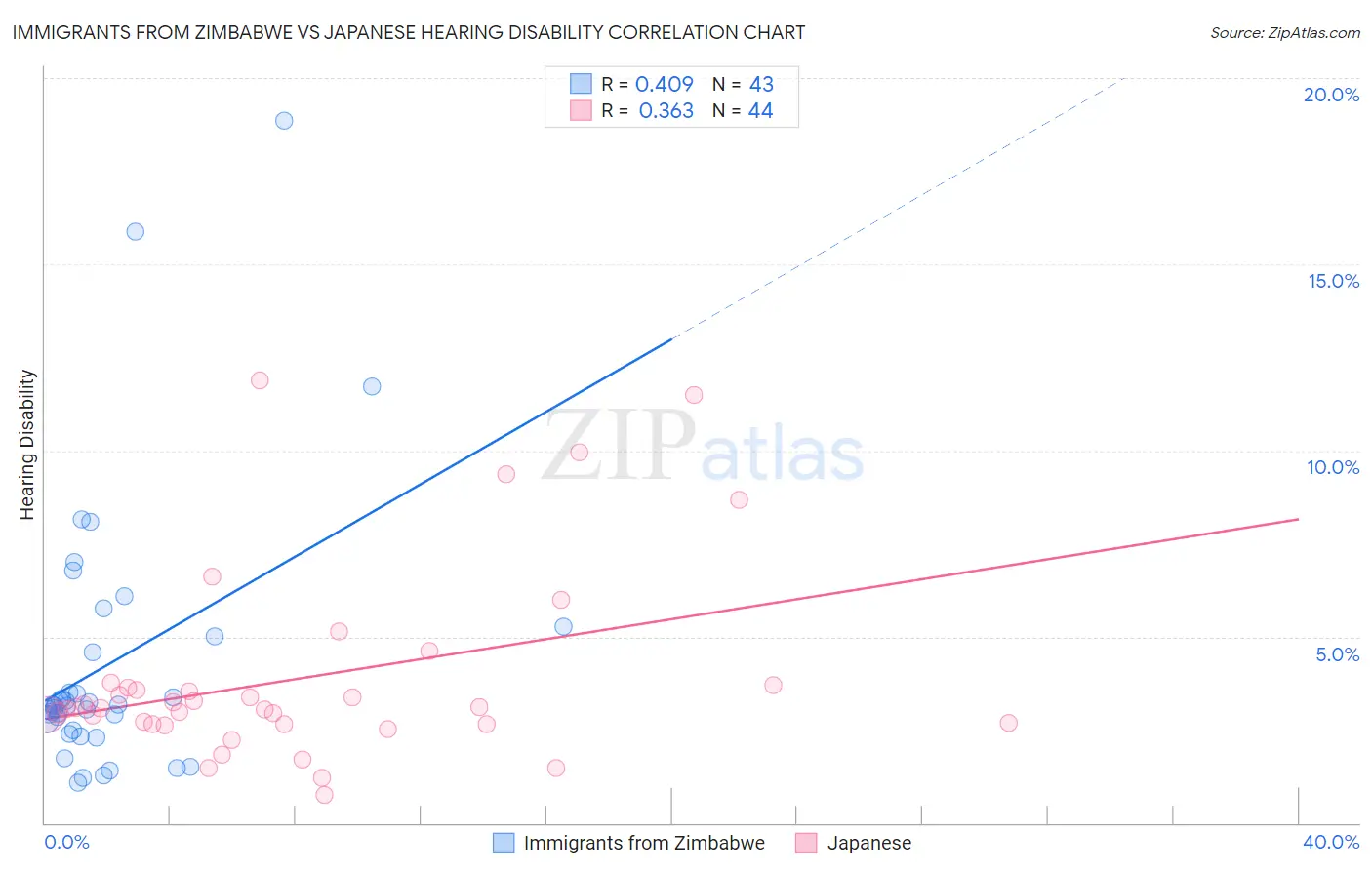 Immigrants from Zimbabwe vs Japanese Hearing Disability