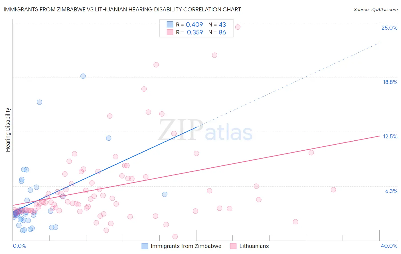 Immigrants from Zimbabwe vs Lithuanian Hearing Disability