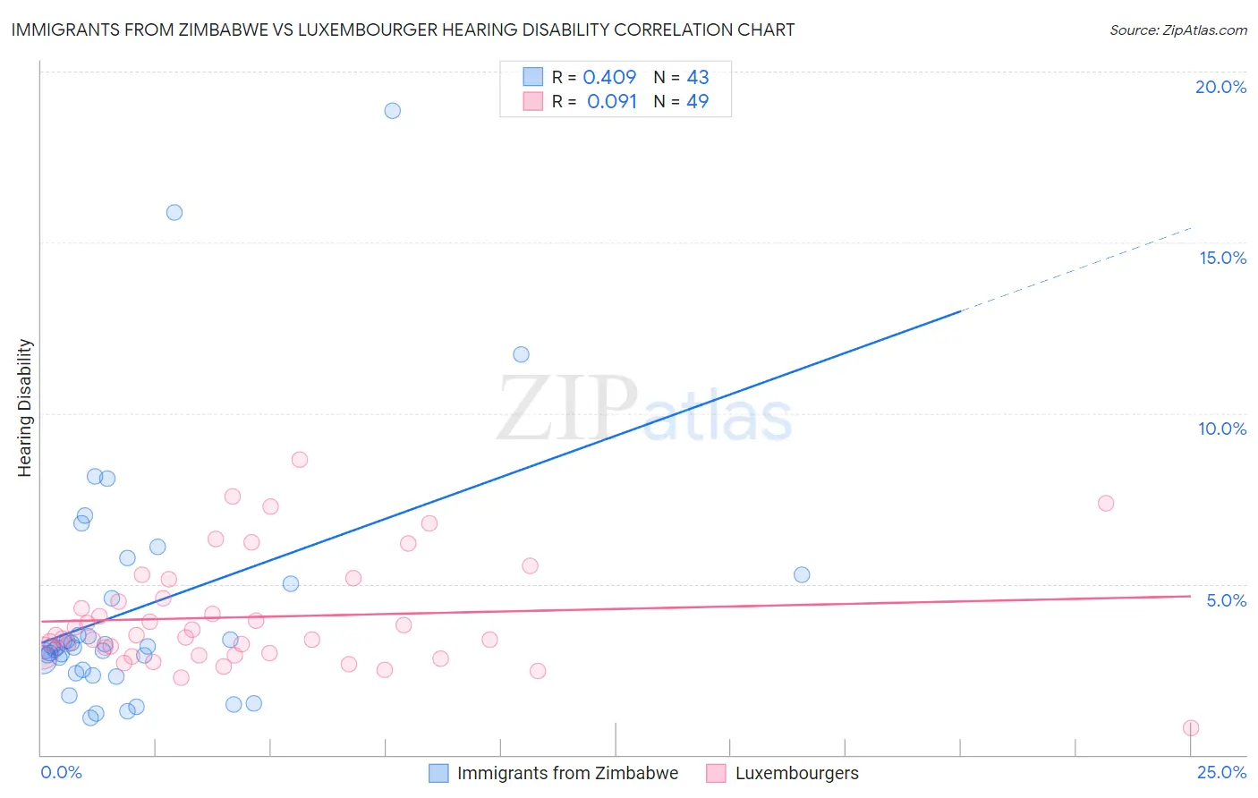 Immigrants from Zimbabwe vs Luxembourger Hearing Disability