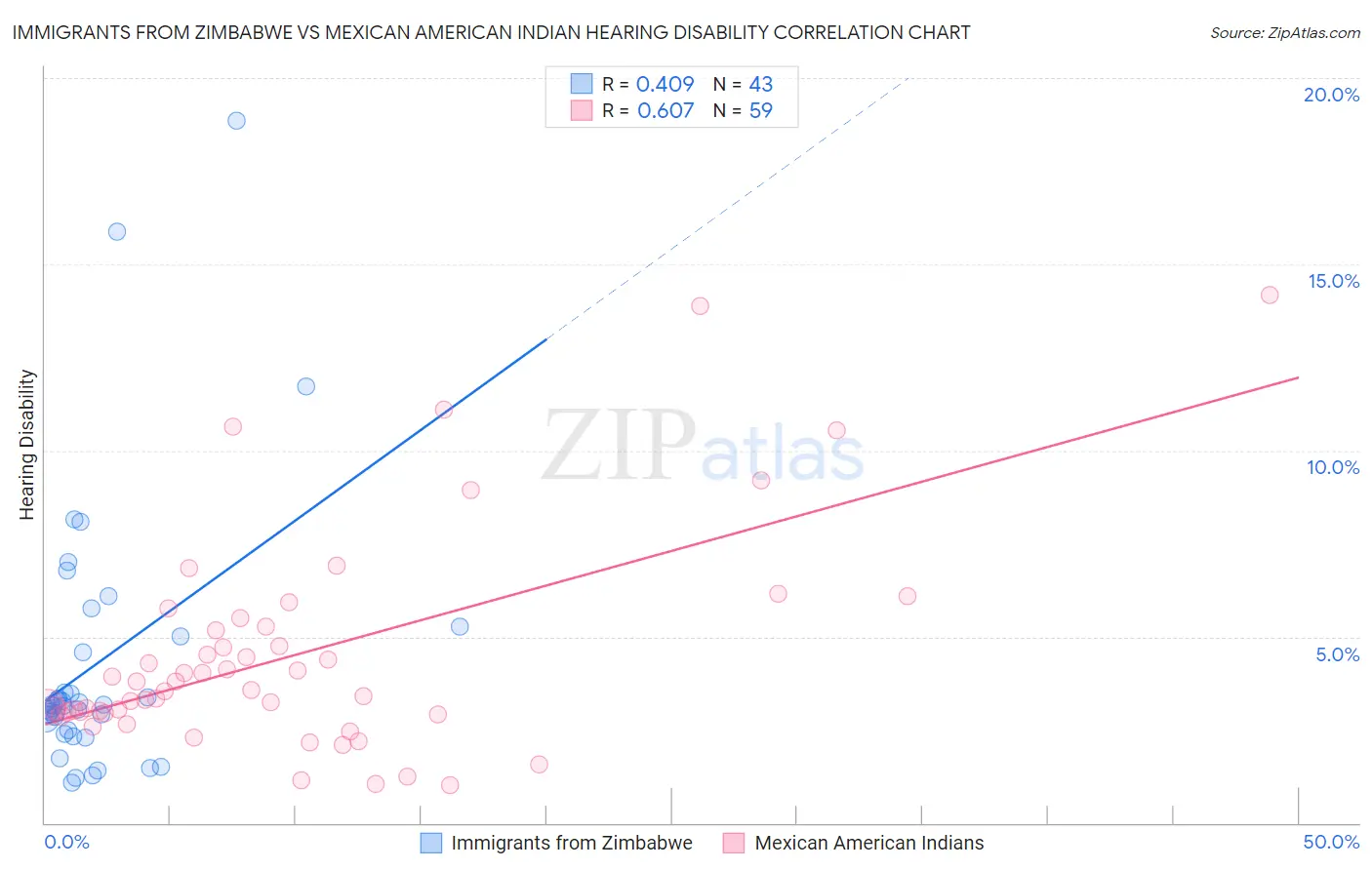 Immigrants from Zimbabwe vs Mexican American Indian Hearing Disability