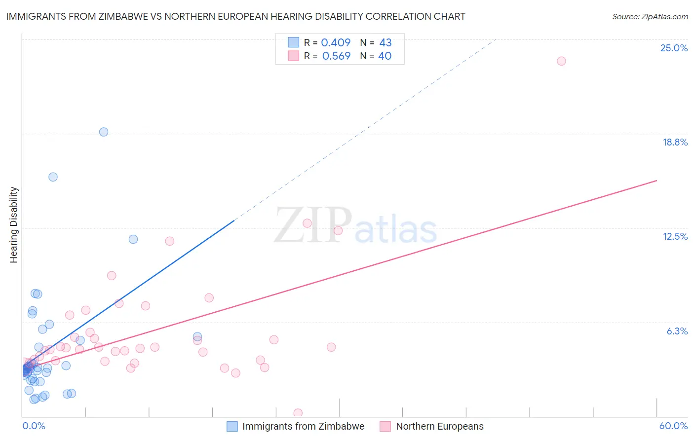 Immigrants from Zimbabwe vs Northern European Hearing Disability