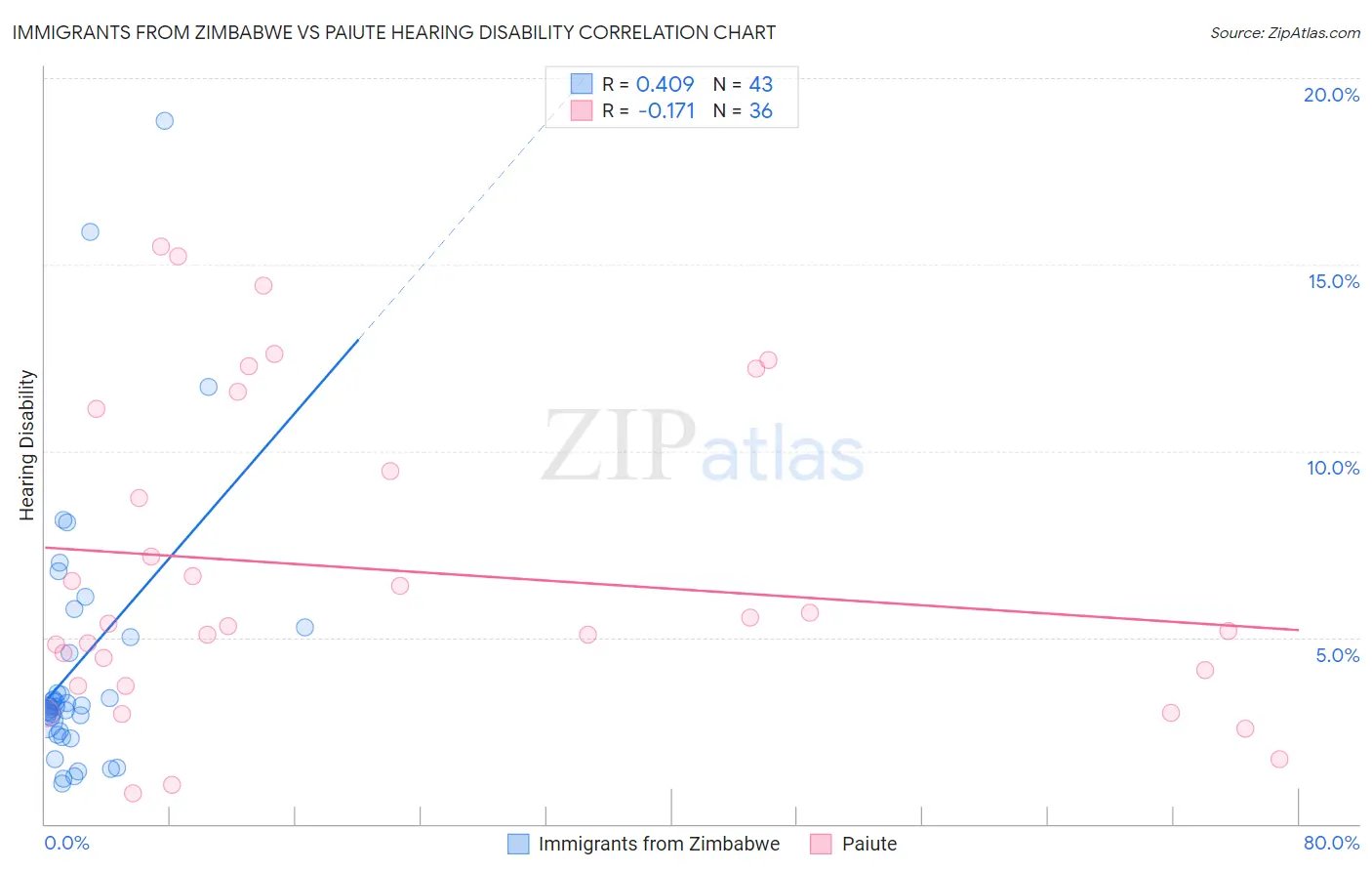 Immigrants from Zimbabwe vs Paiute Hearing Disability