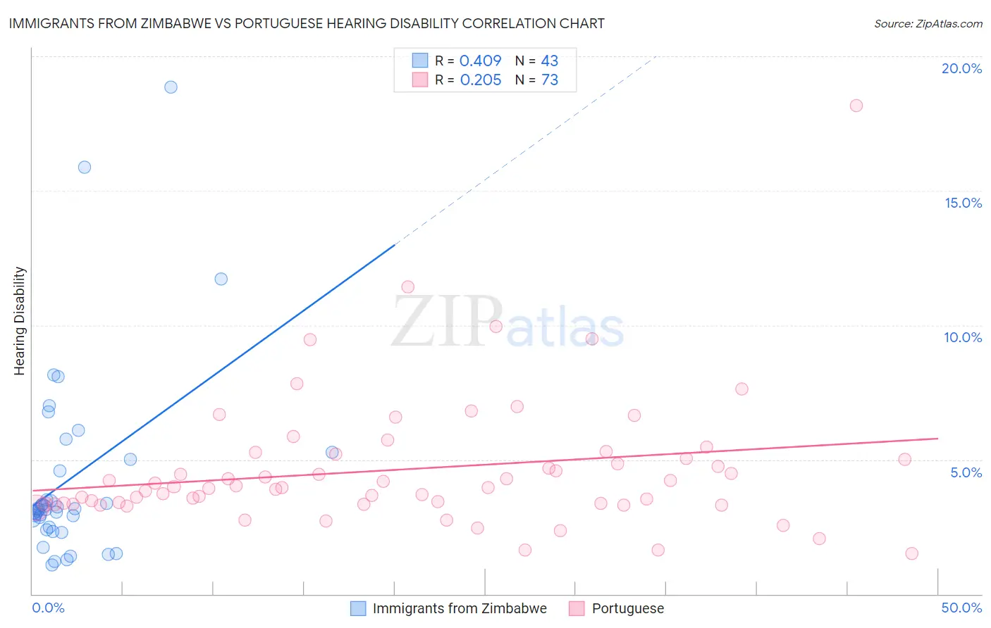 Immigrants from Zimbabwe vs Portuguese Hearing Disability