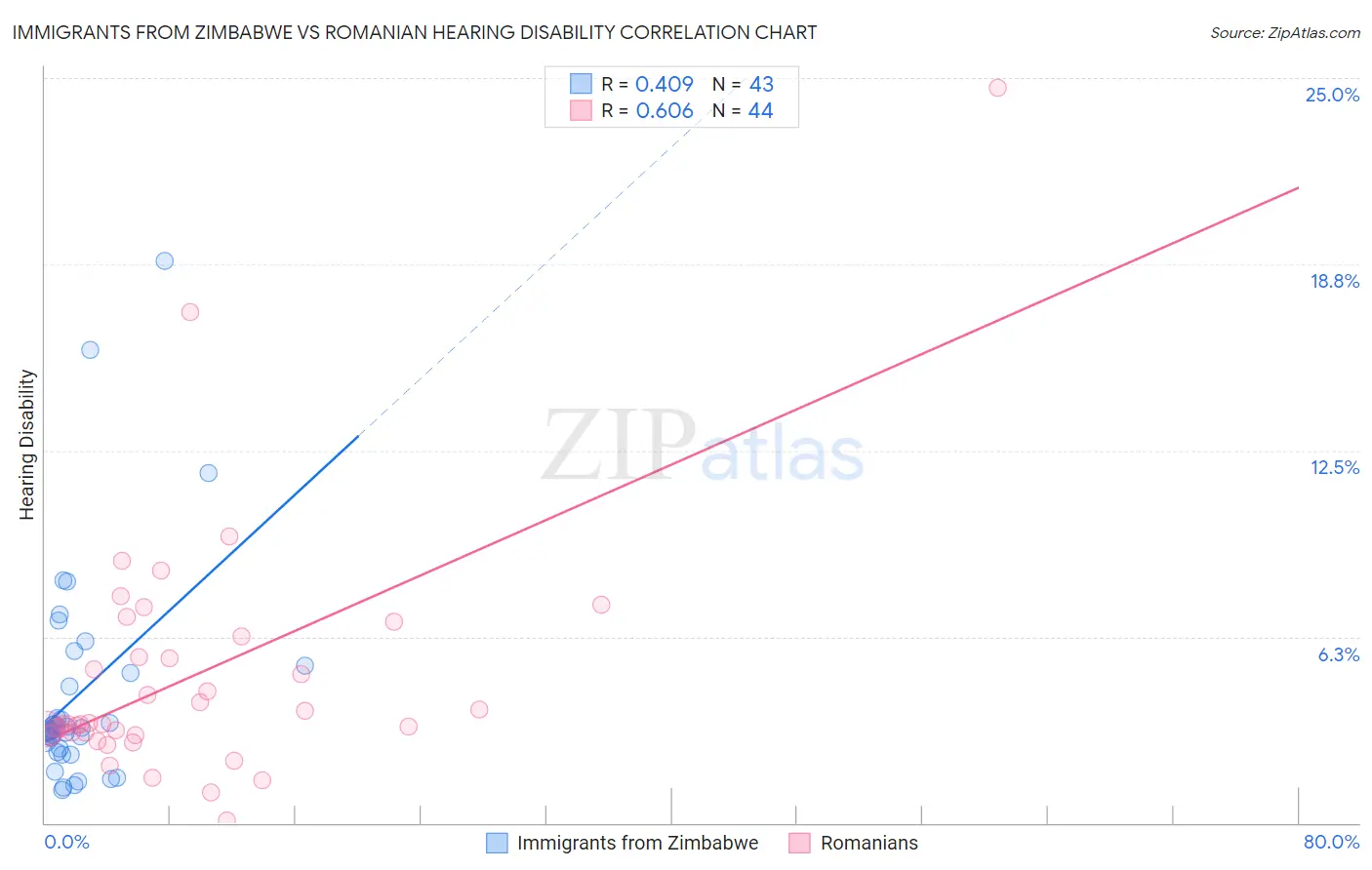Immigrants from Zimbabwe vs Romanian Hearing Disability