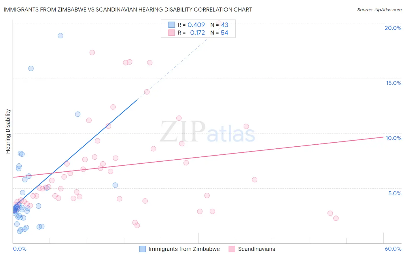 Immigrants from Zimbabwe vs Scandinavian Hearing Disability