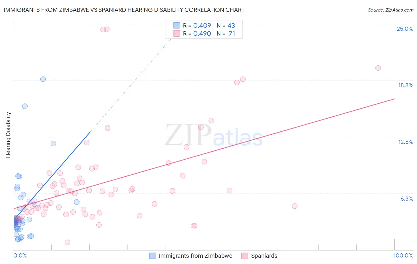 Immigrants from Zimbabwe vs Spaniard Hearing Disability