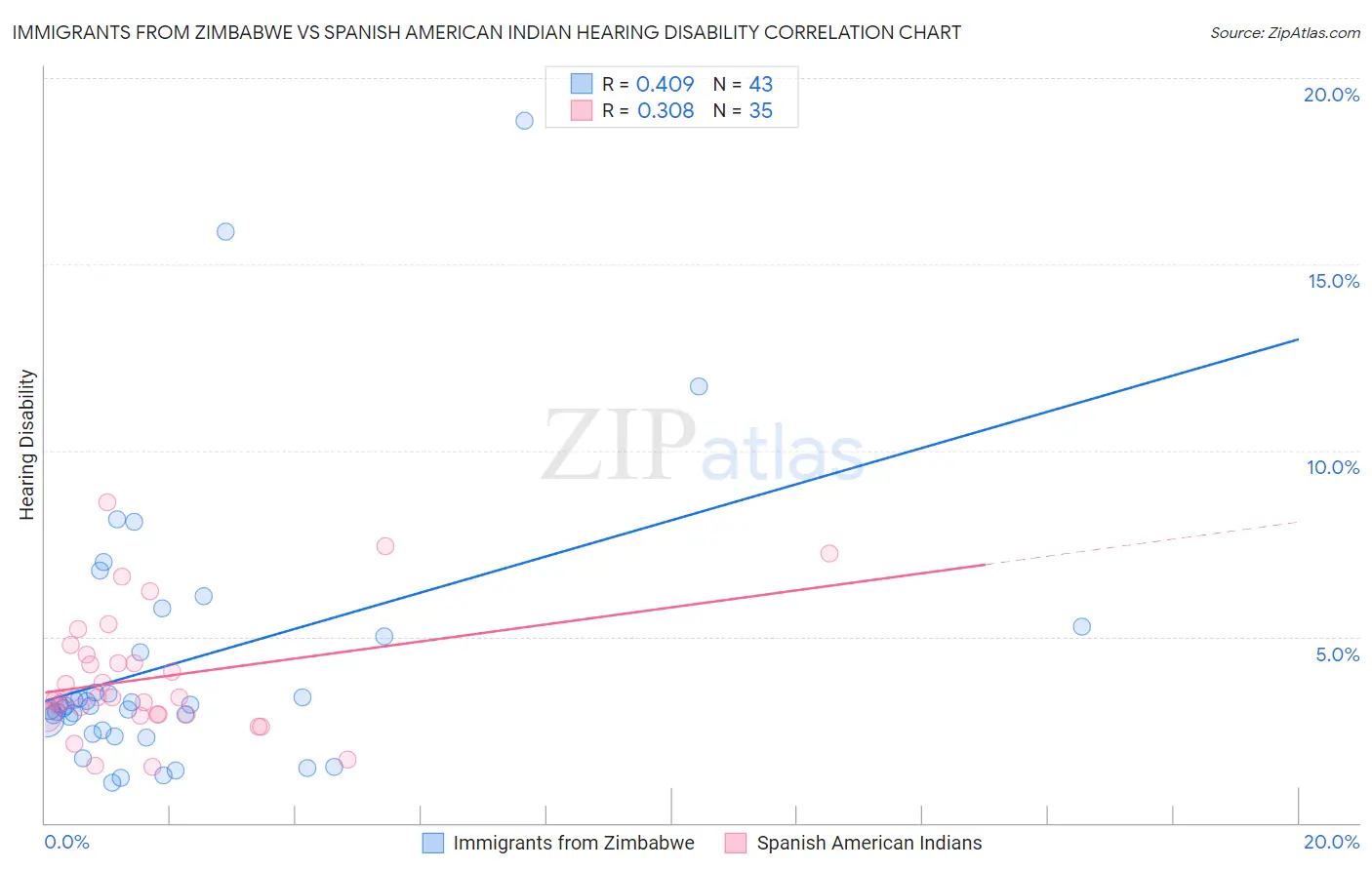 Immigrants from Zimbabwe vs Spanish American Indian Hearing Disability
