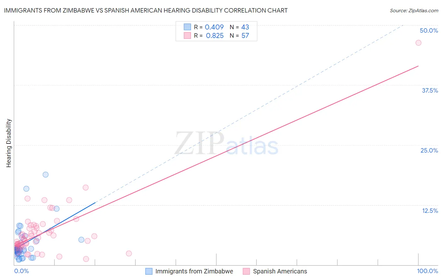 Immigrants from Zimbabwe vs Spanish American Hearing Disability