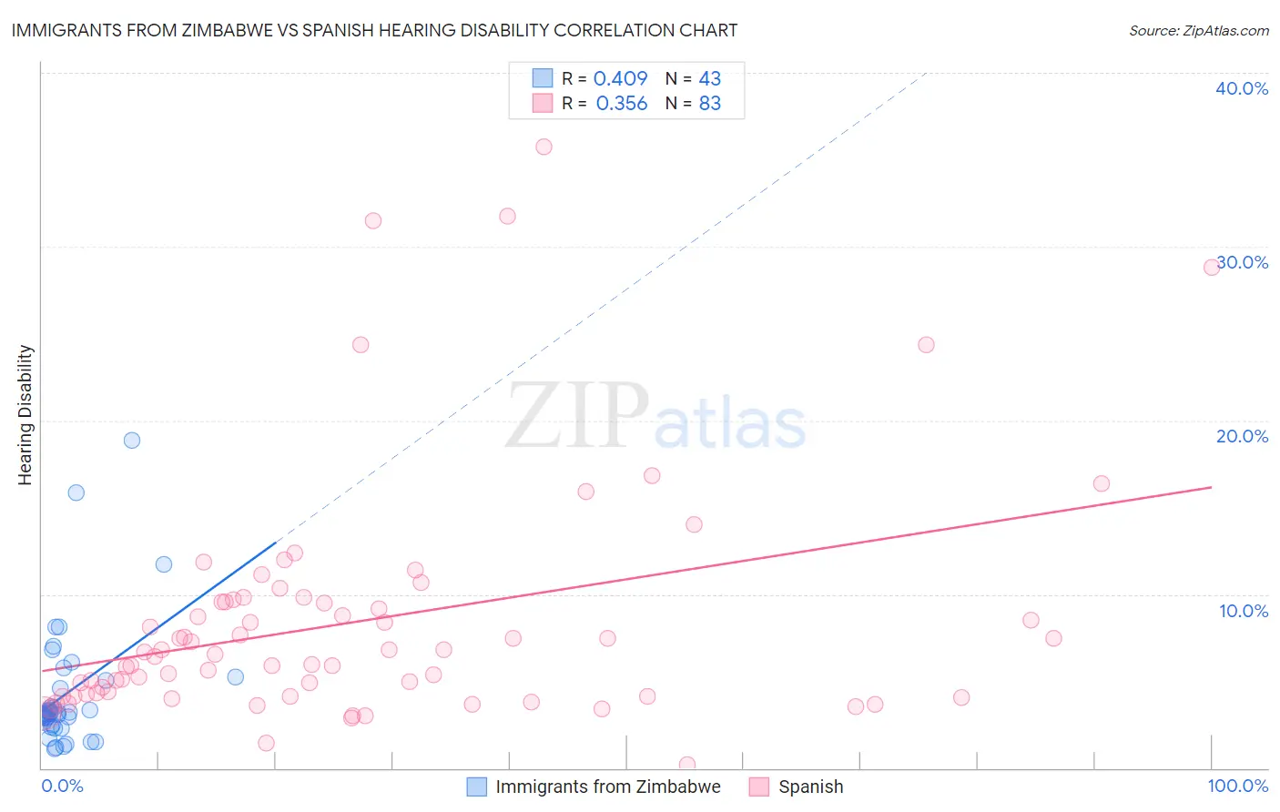 Immigrants from Zimbabwe vs Spanish Hearing Disability