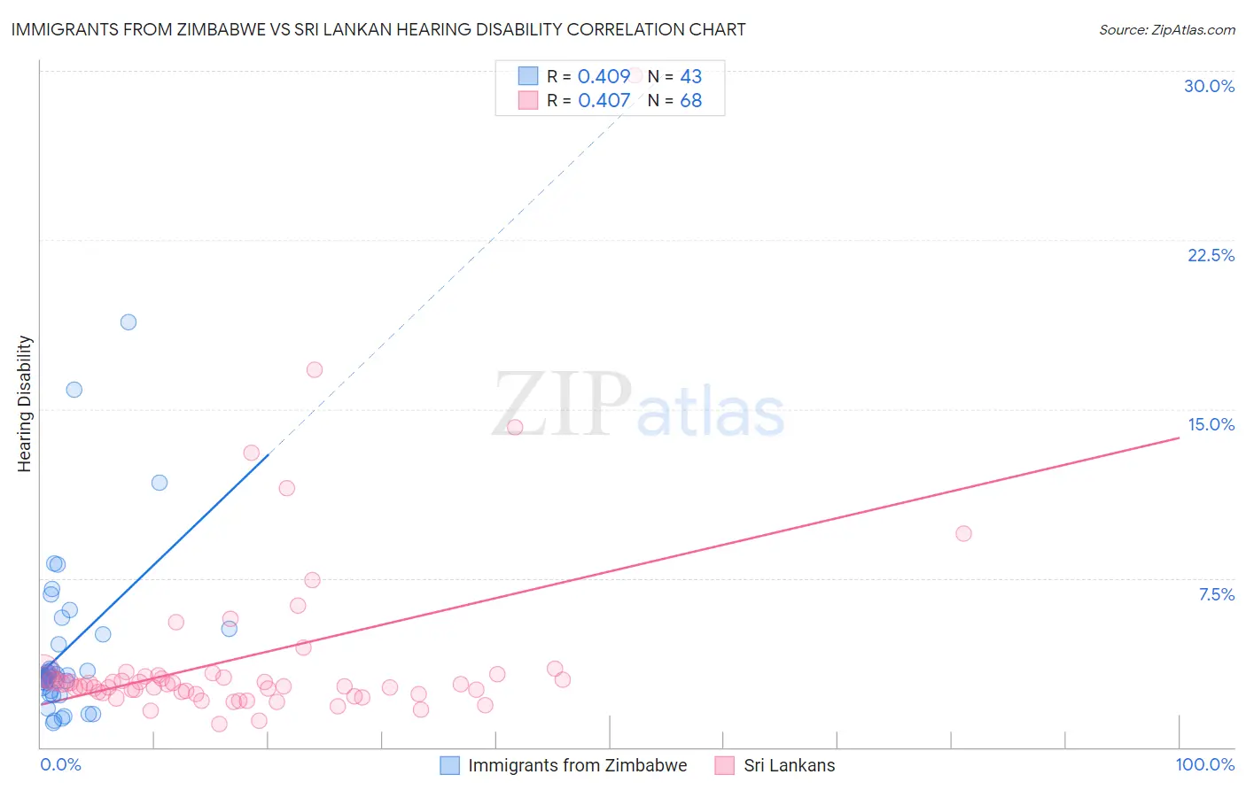 Immigrants from Zimbabwe vs Sri Lankan Hearing Disability