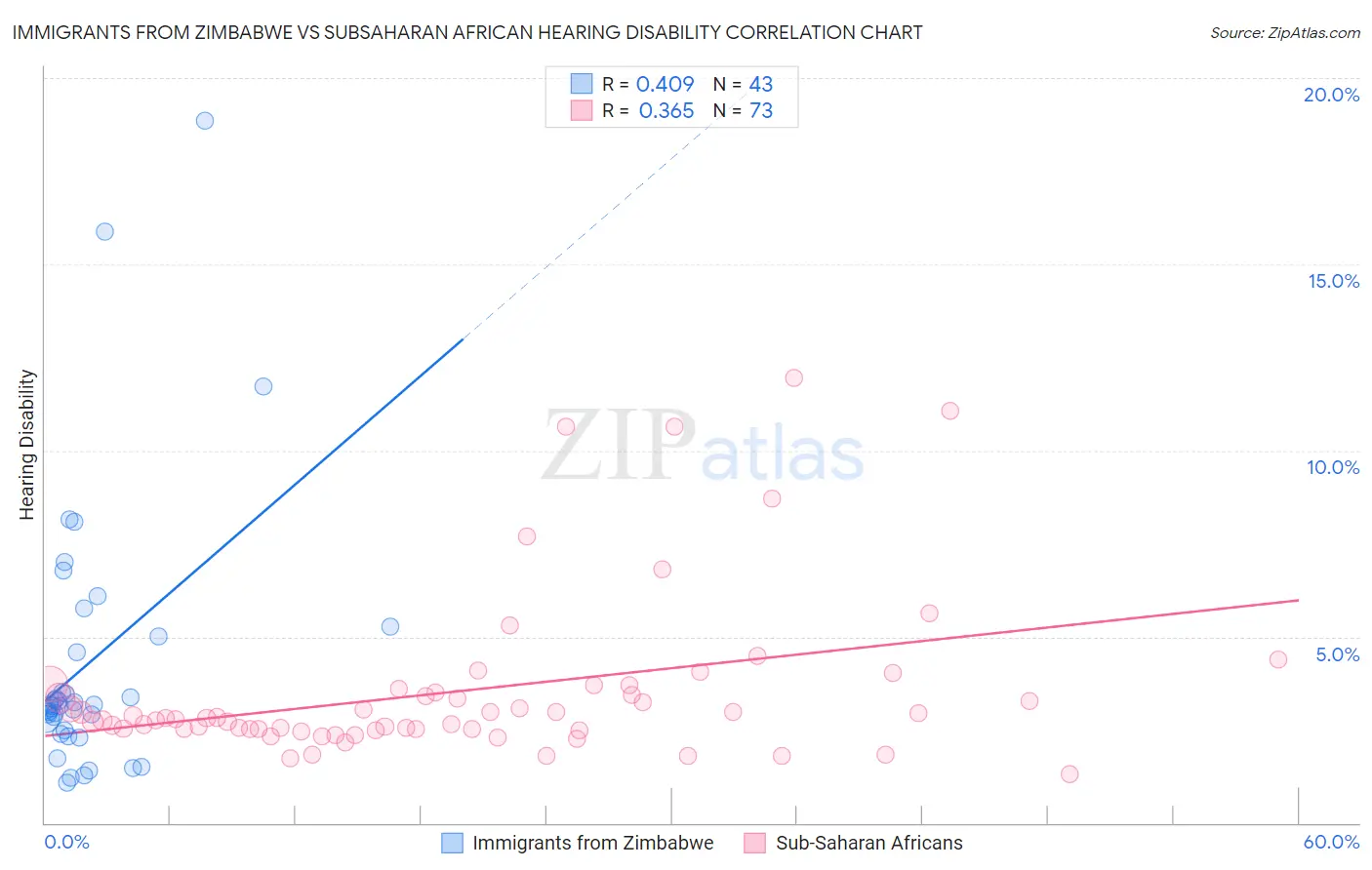 Immigrants from Zimbabwe vs Subsaharan African Hearing Disability