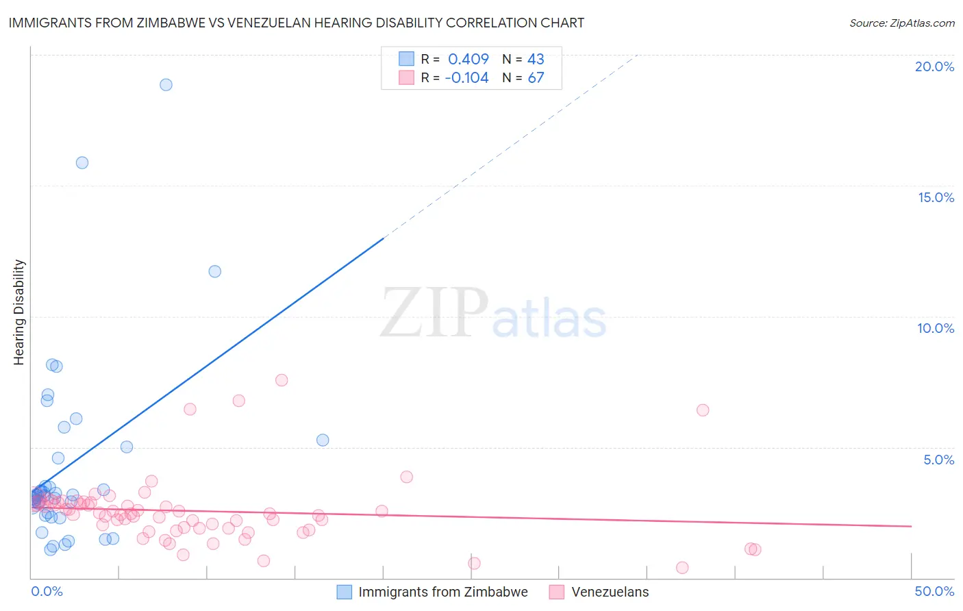 Immigrants from Zimbabwe vs Venezuelan Hearing Disability