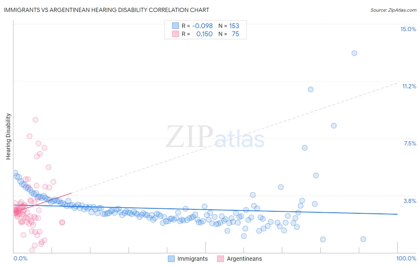 Immigrants vs Argentinean Hearing Disability