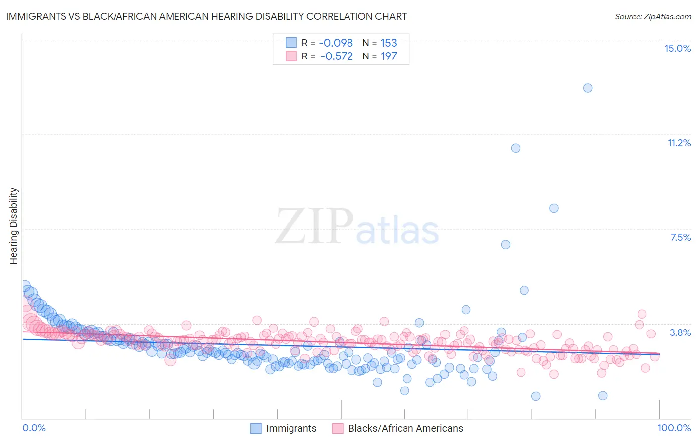 Immigrants vs Black/African American Hearing Disability