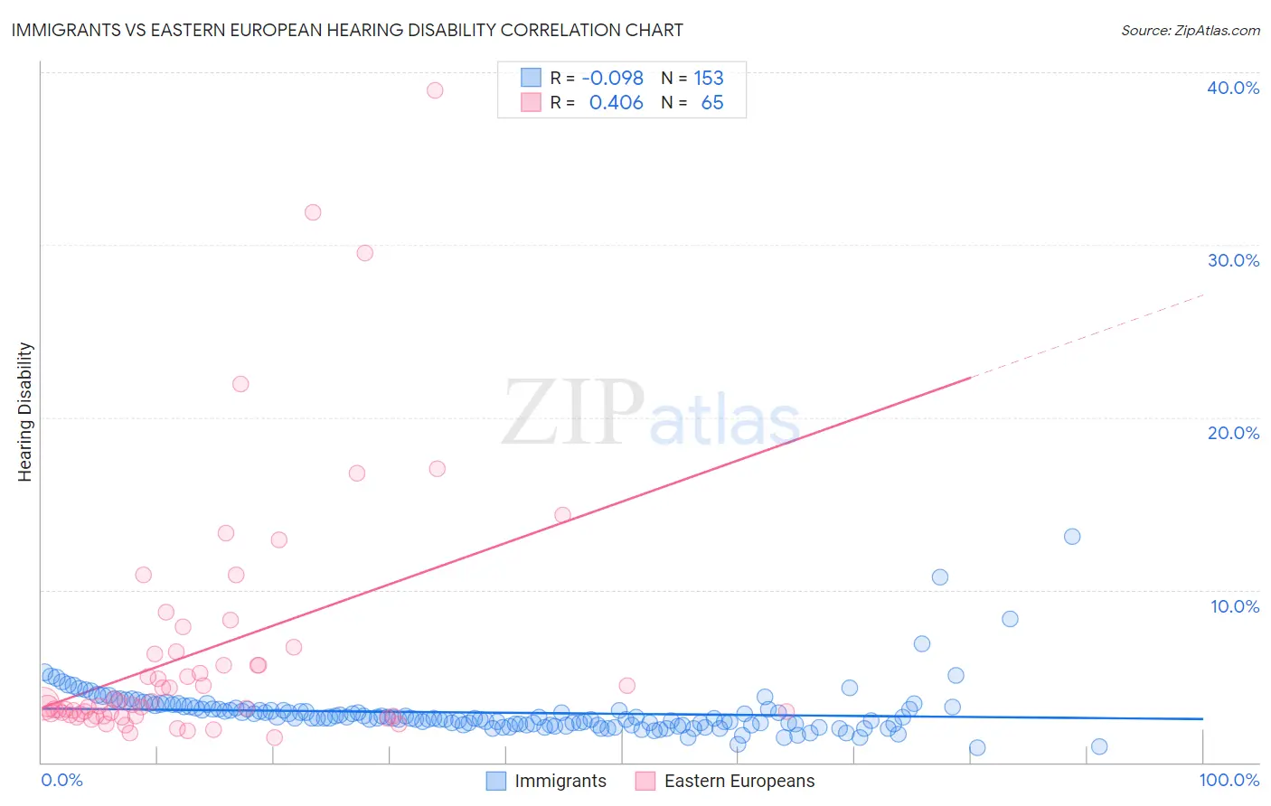 Immigrants vs Eastern European Hearing Disability