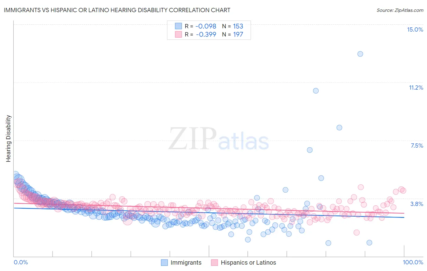 Immigrants vs Hispanic or Latino Hearing Disability
